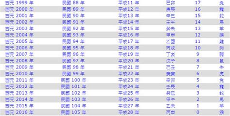 2024什麼年|今年民國幾年2024？今年是什麼生肖？西元民國生肖對照表（完。